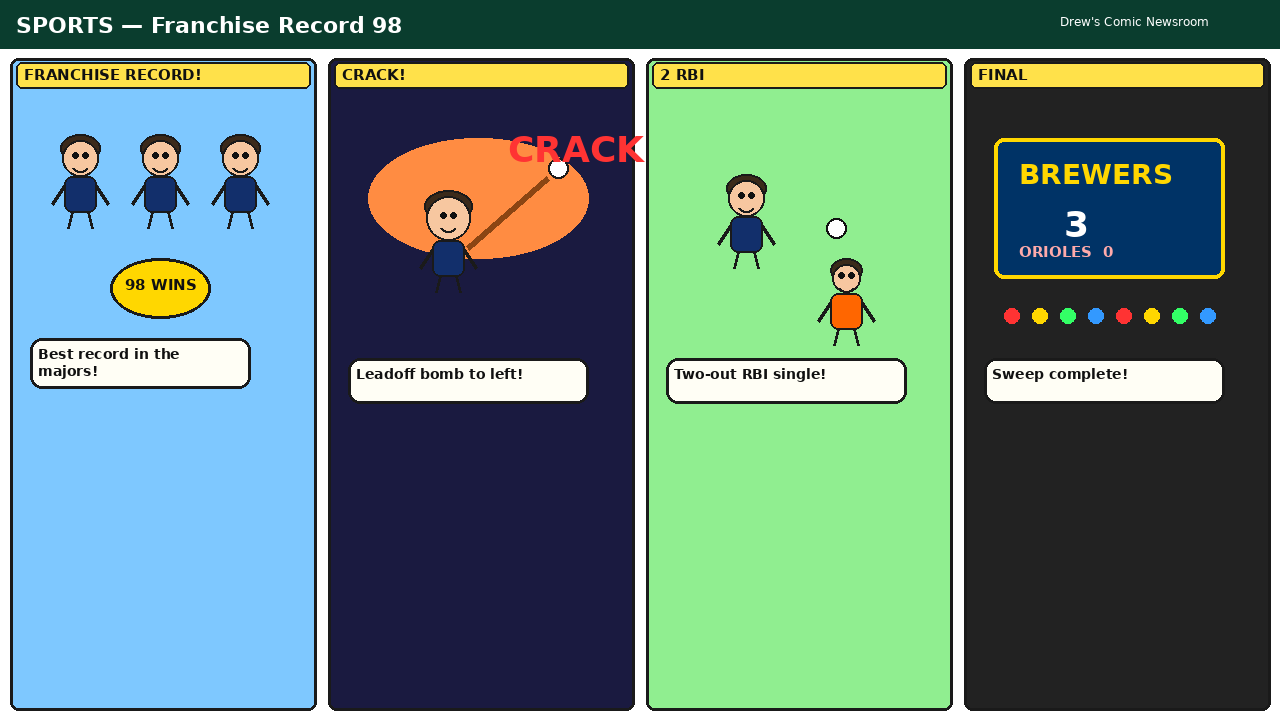 Four-panel full-color sports comic with cartoon ballplayers, not likenesses. Panel 1: cartoon Brewers huddle under FRANCHISE RECORD 98 WINS burst. Panel 2: mid-swing CRACK home-run blast under stadium lights. Panel 3: cartoon batter driving an RBI single with teammates cheering. Panel 4: FINAL scoreboard Brewers 3 Orioles 0 with confetti.