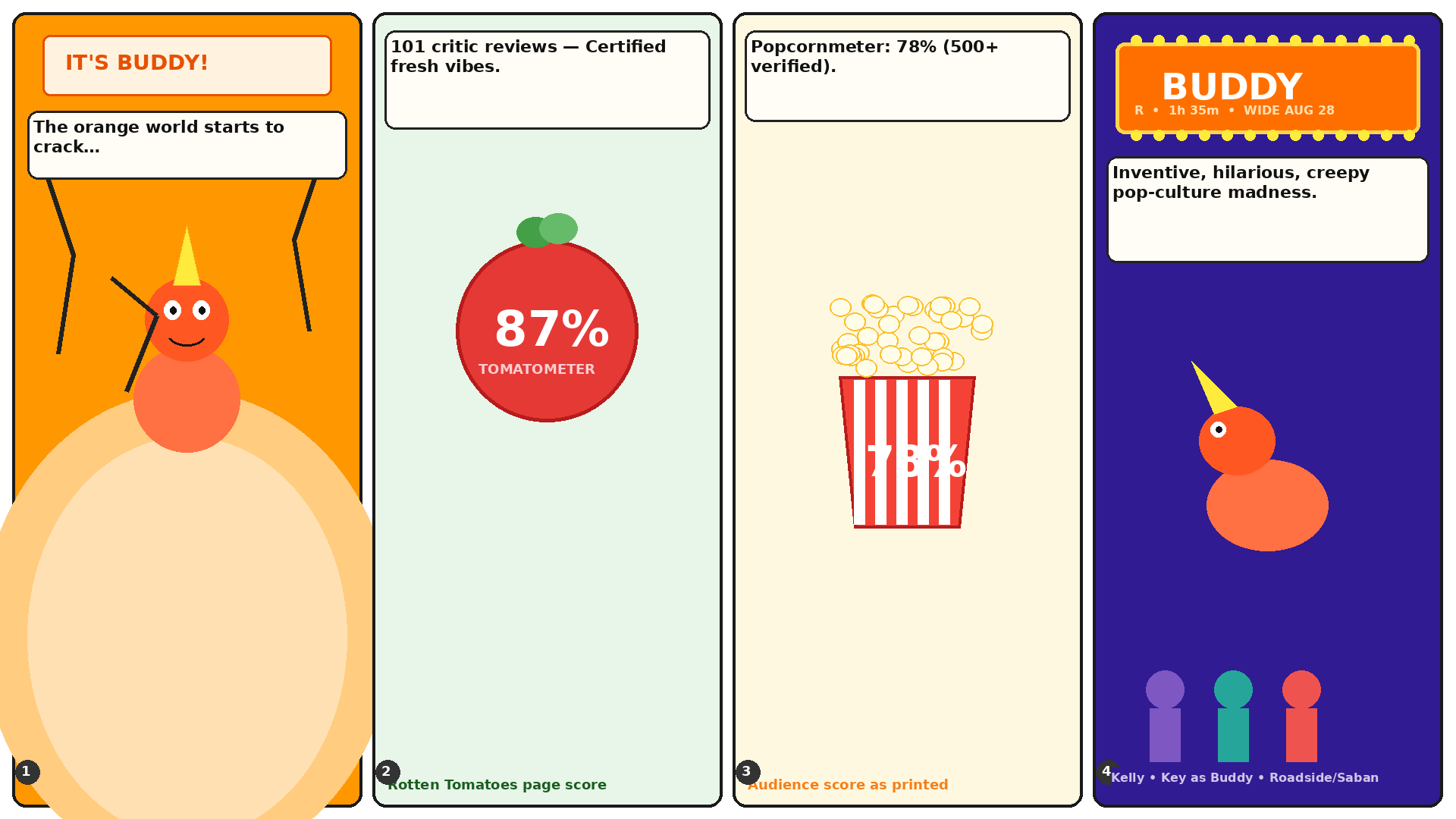 Four-panel full-color movie comic: a bright kids-show orange unicorn world cracking open, a tomato meter reading 87 percent, an audience popcorn meter reading 78 percent, Keegan-Michael Key as Buddy the unicorn taking a bow under a Buddy marquee.