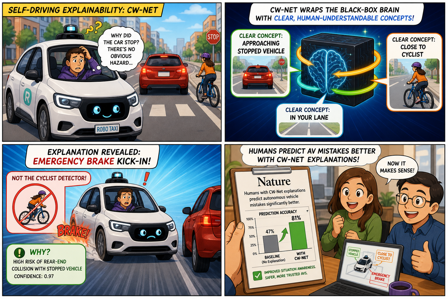 Four-panel full-color AI comic. Panel 1: cartoon robotaxi and confused safety rider. Panel 2: black-box brain wrapped with concepts approaching stopped vehicle and close to cyclist. Panel 3: emergency brake kick-in explained. Panel 4: Nature paper clipboard, humans predict AV mistakes better.