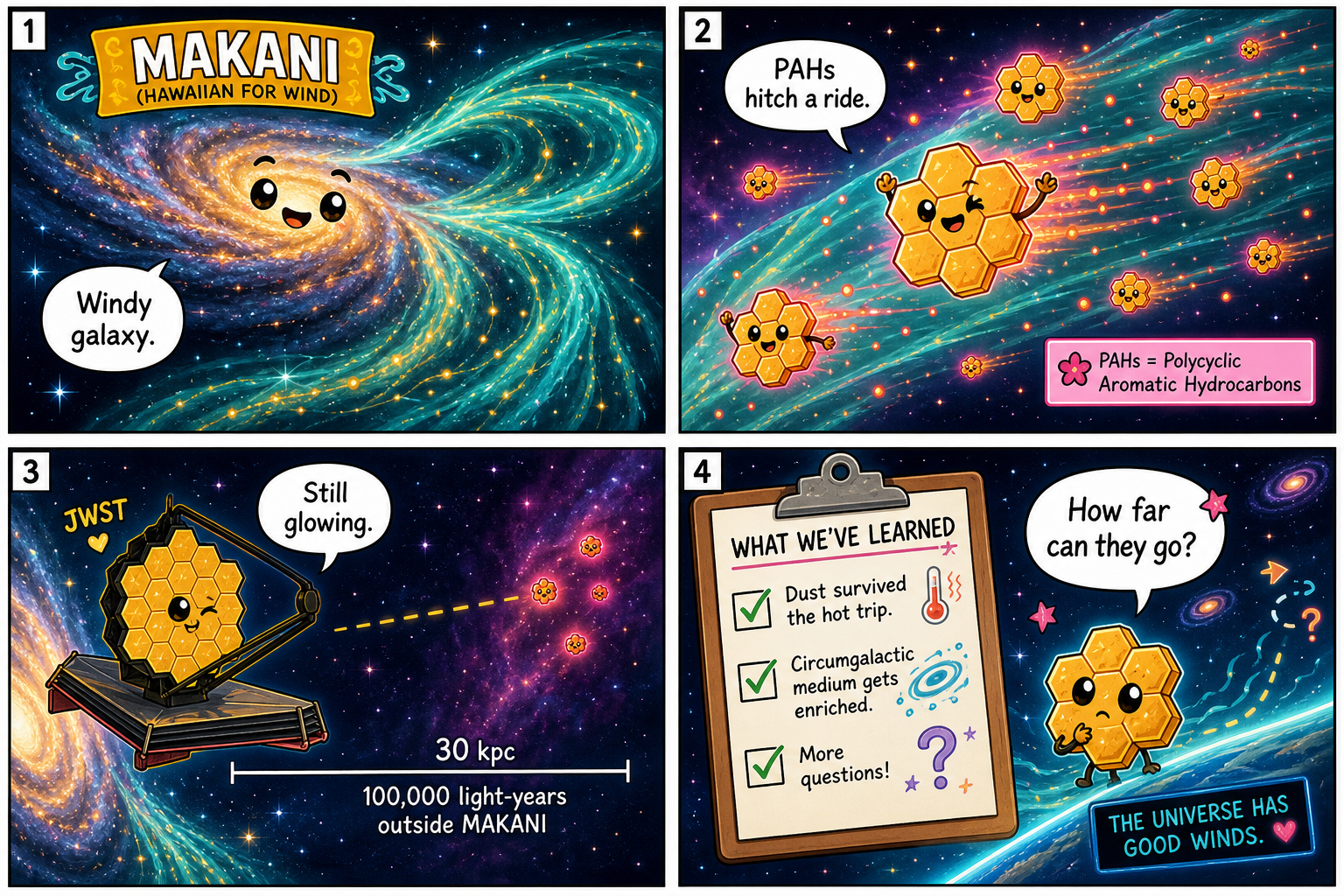 Four-panel full-color space comic. Panel 1: a spiral galaxy labeled Makani, Hawaiian for wind. Panel 2: tiny honeycomb PAH dust grains hitchhiking on teal and gold winds. Panel 3: a gold JWST catching them 100,000 light-years outside. Panel 4: a checklist, dust survived, circumgalactic medium gets enriched, more questions.
