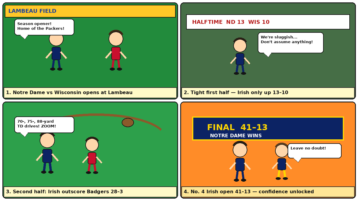Four-panel full-color comic: Lambeau Field opener, tight halftime scoreboard, second-half Notre Dame touchdown drives, and a 41–13 final celebration.