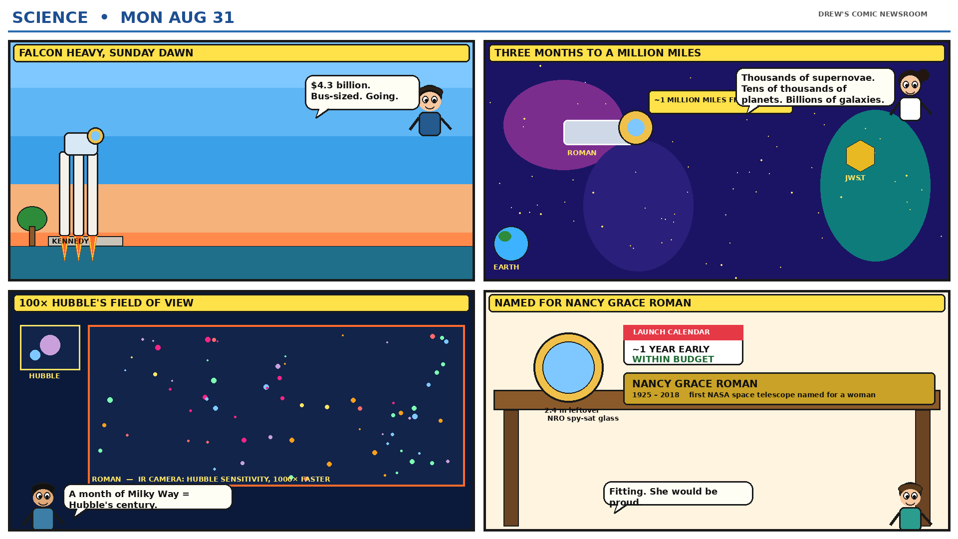 Four-panel full-color science comic: a cartoon bus-sized telescope launching on a three-booster rocket at sunrise, flying toward a million-mile point near a gold Webb telescope, a tiny Hubble postage stamp next to Roman’s huge starfield, and a 2.4-meter leftover spy-sat mirror getting a nameplate for Nancy Grace Roman.